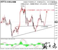 盛文兵：美国税改终极投票表决，黄金非美货币逢低多