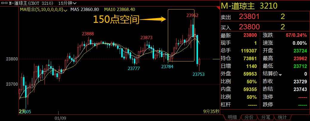 美盘 期货价 时区 起跑线 再议 未果