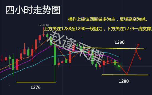 赵逢采：1.9黄金震荡整理，整体结构不变看多趋势不变