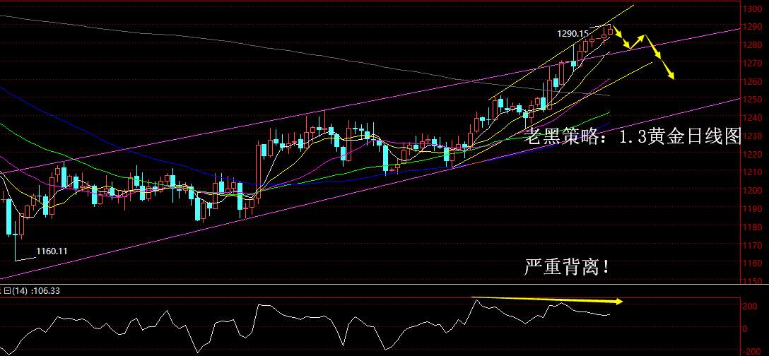 老黑策略：1.3黄金分析策略