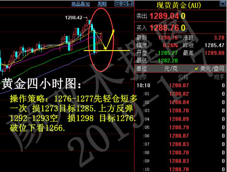 双木：黄金短线回调修正，原油止跌反弹