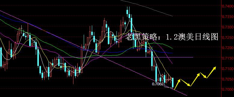 老黑策略：1.2外汇分析策略
