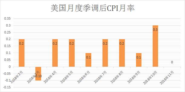 #重要数据# 21：30 美国12月季调后CPI月率 #美国CPI 月率#