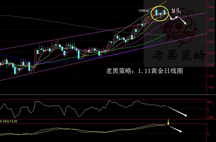 老黑策略：1.11黄金分析策略
