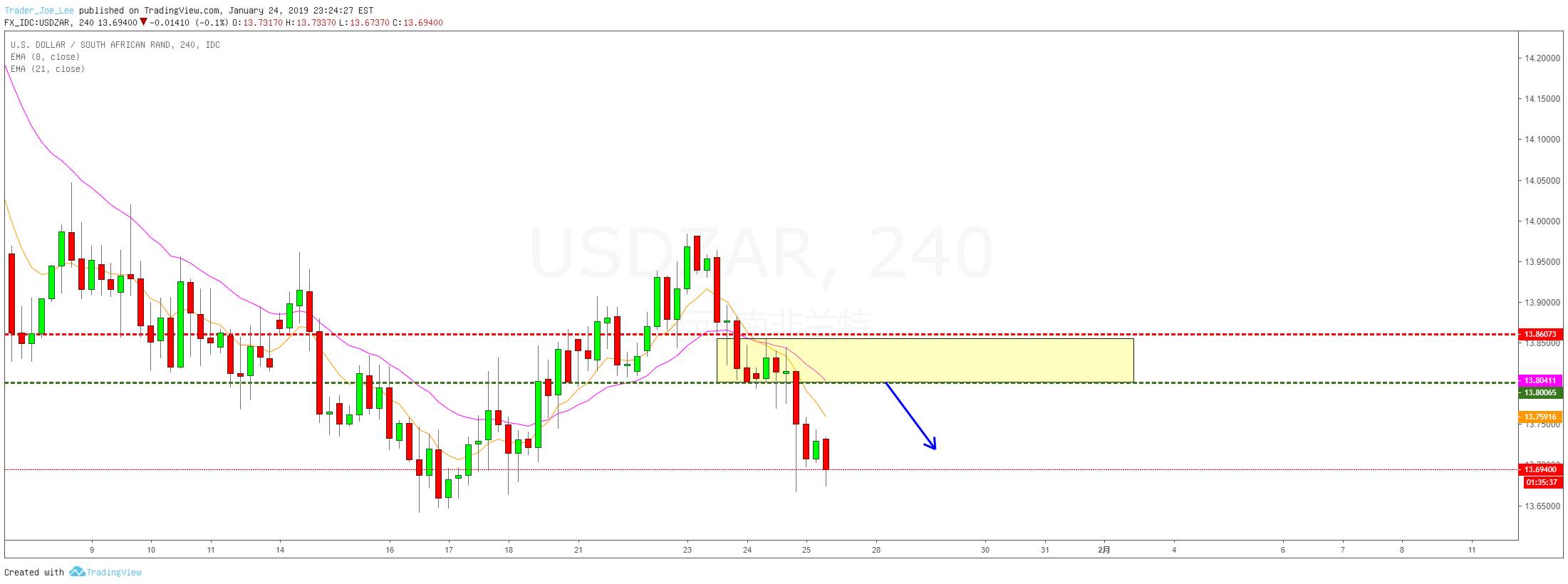 USDZAR 4小时供给区做空交易机会