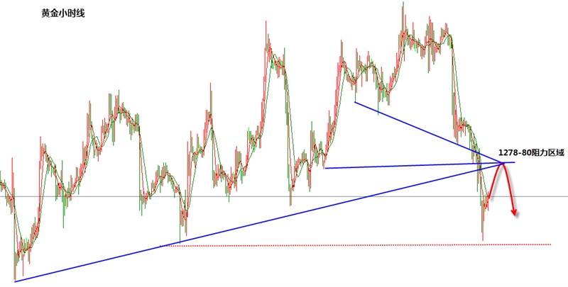 张新华：黄金日内阻力在1278-80！欧元将探底回升！