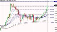 邹楠：黄金再次出现与美元同跌现象。
