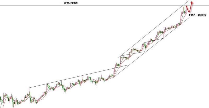 张新华：黄金日内支撑关注1303一线！