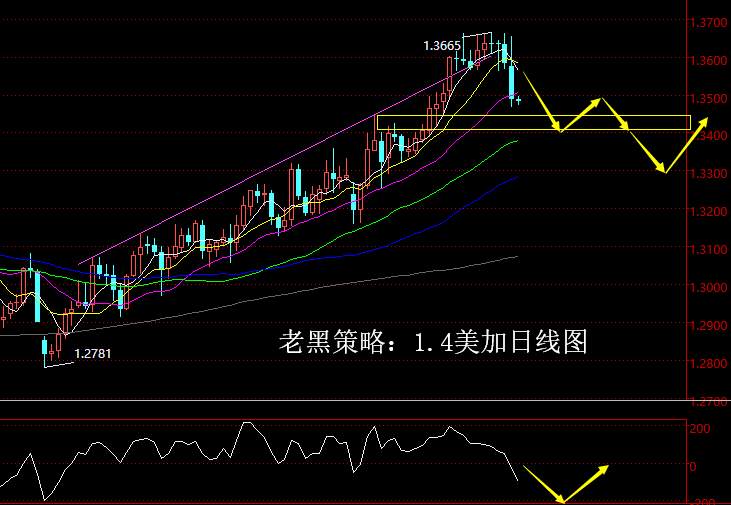 老黑策略：1.4外汇分析策略