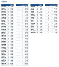 FXCM福汇更新保证金要求（01/26/2018）