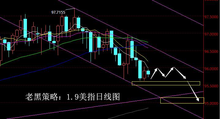 老黑策略：1.9外汇分析策略