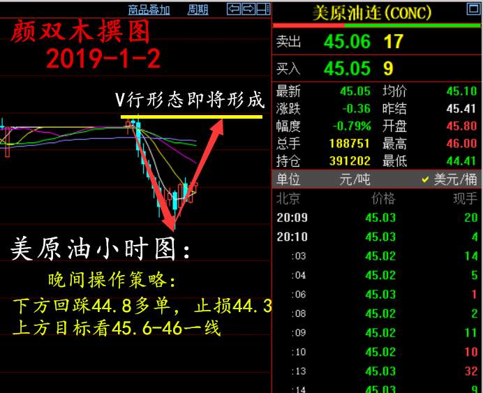 颜双木：1.2晚间原油V形态即将形成，黄金回踩继续上行