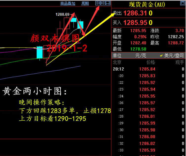 颜双木：1.2晚间原油V形态即将形成，黄金回踩继续上行