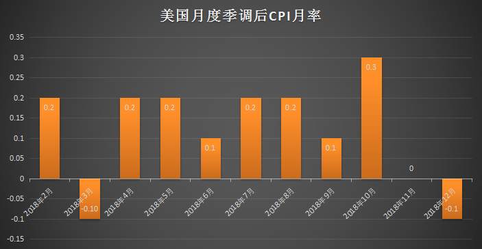 #重要数据# 21:30 美国1月季调后CPI月率