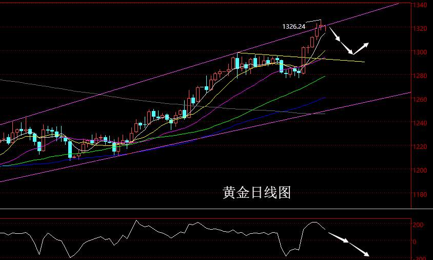 老黑策略：2.1晚盘非农行情分析策略