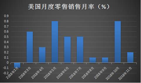 #重要数据# 21:30 美国12月零售销售月率