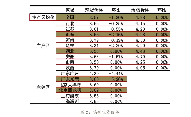 节后首日现货微幅调整鸡蛋宽幅震荡