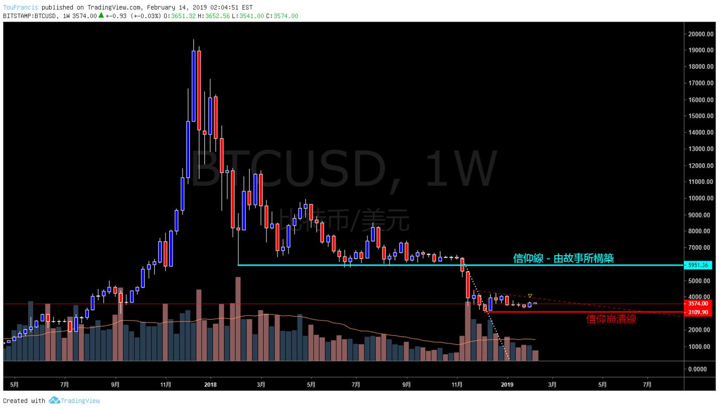 比特币兑美元(BTCUSD)-大饼动向20190214