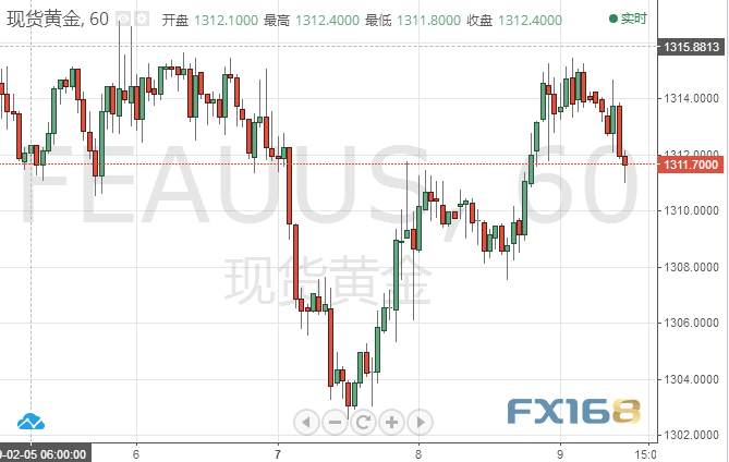 黄金技术分析：美元强势依旧 黄金回踩1310美元下行风险加剧