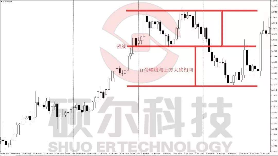 【外汇学堂】K线技术形态之双顶和双底