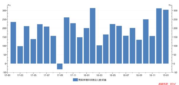 嘉盛集团：美国CPI数据低迷，美联储难以加息