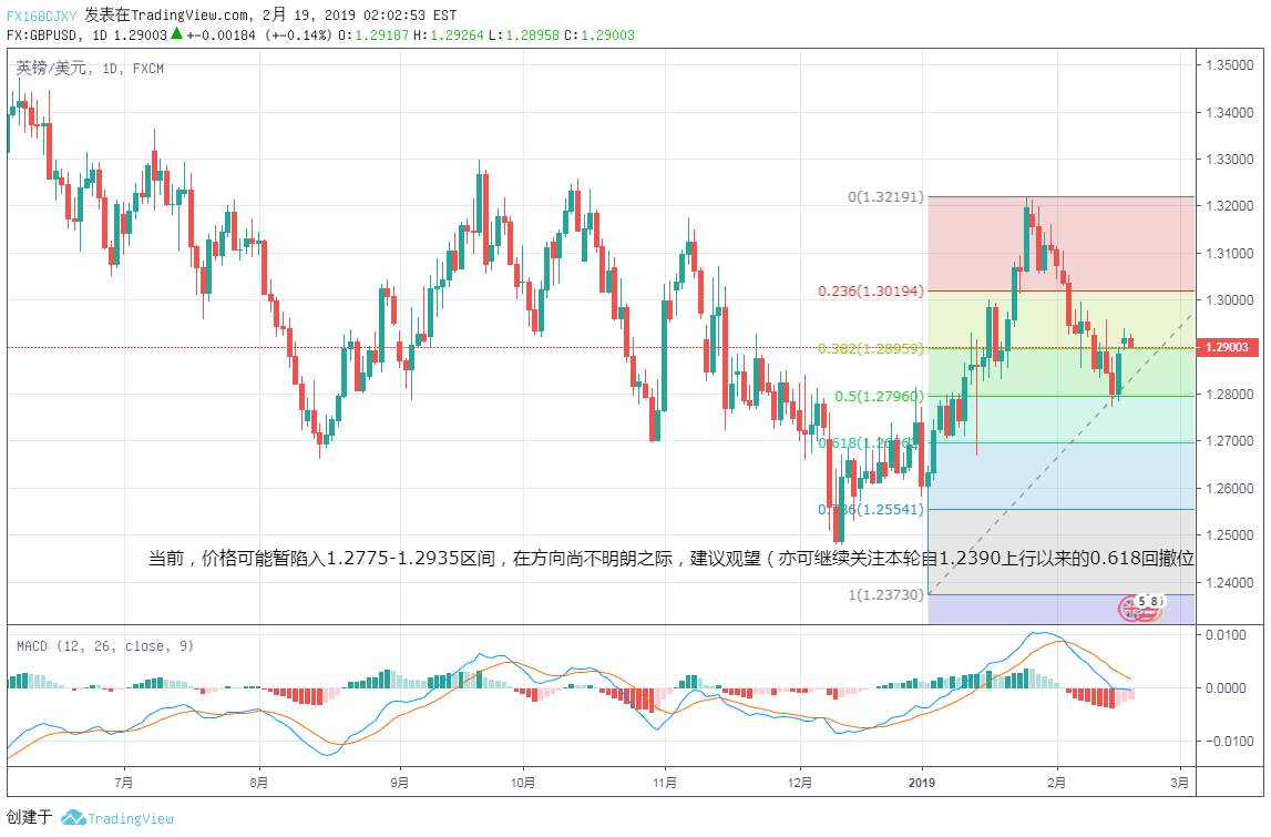 英镑兑美元：中线等待1.2705位置的做多机会