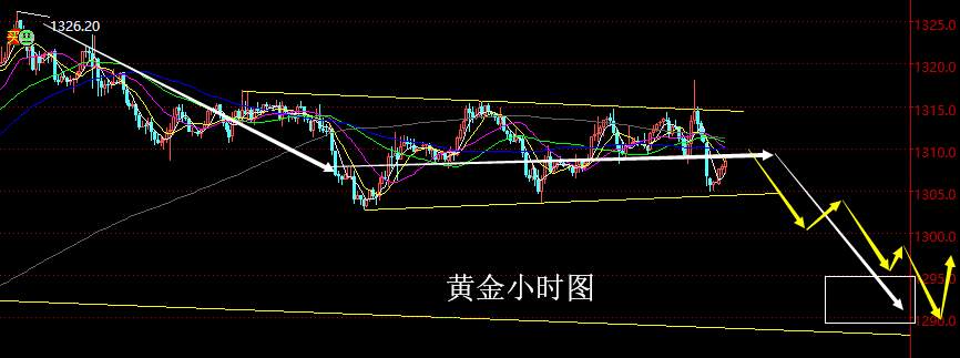 老黑策略：2.14黄金分析策略