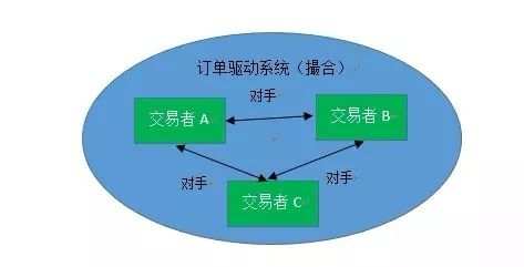 报价驱动，订单驱动与ECN