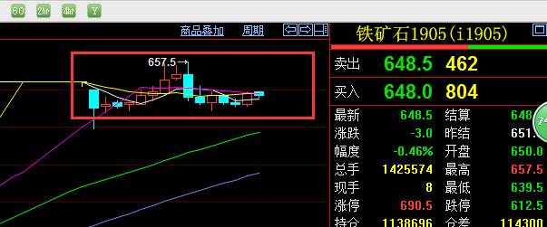 螺纹 分线 空单 铁矿 利润 回调