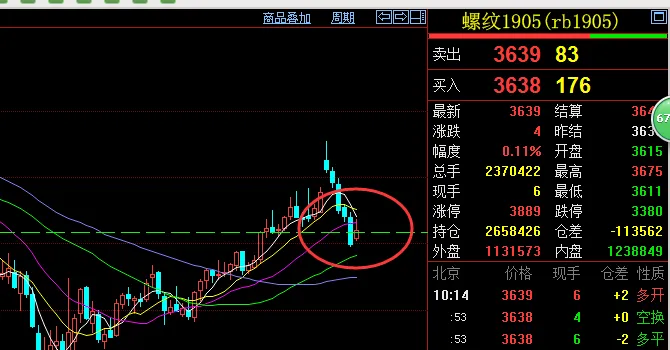 投资简单点-螺纹1905上周夜盘报复性反弹，关注今日压力3690，支撑3600