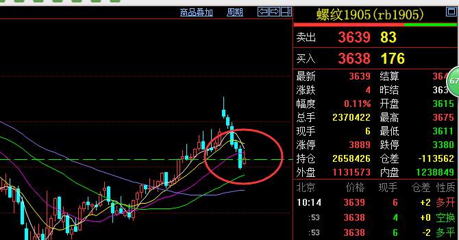 投资简单点-螺纹1905上周夜盘报复性反弹，关注今日压力3690，支撑3600