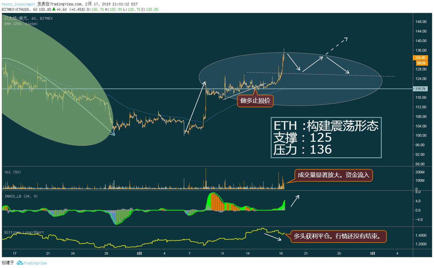 ETH是真龙头，后市继续看涨