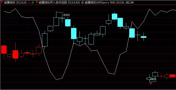 逆势 最低价 最高价 指标 交易 进场