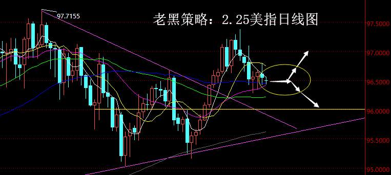 老黑策略：2.25外汇分析策略