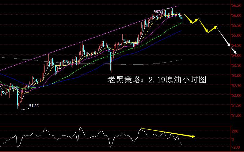 美油 行情 短空 支撑 居高 回撤