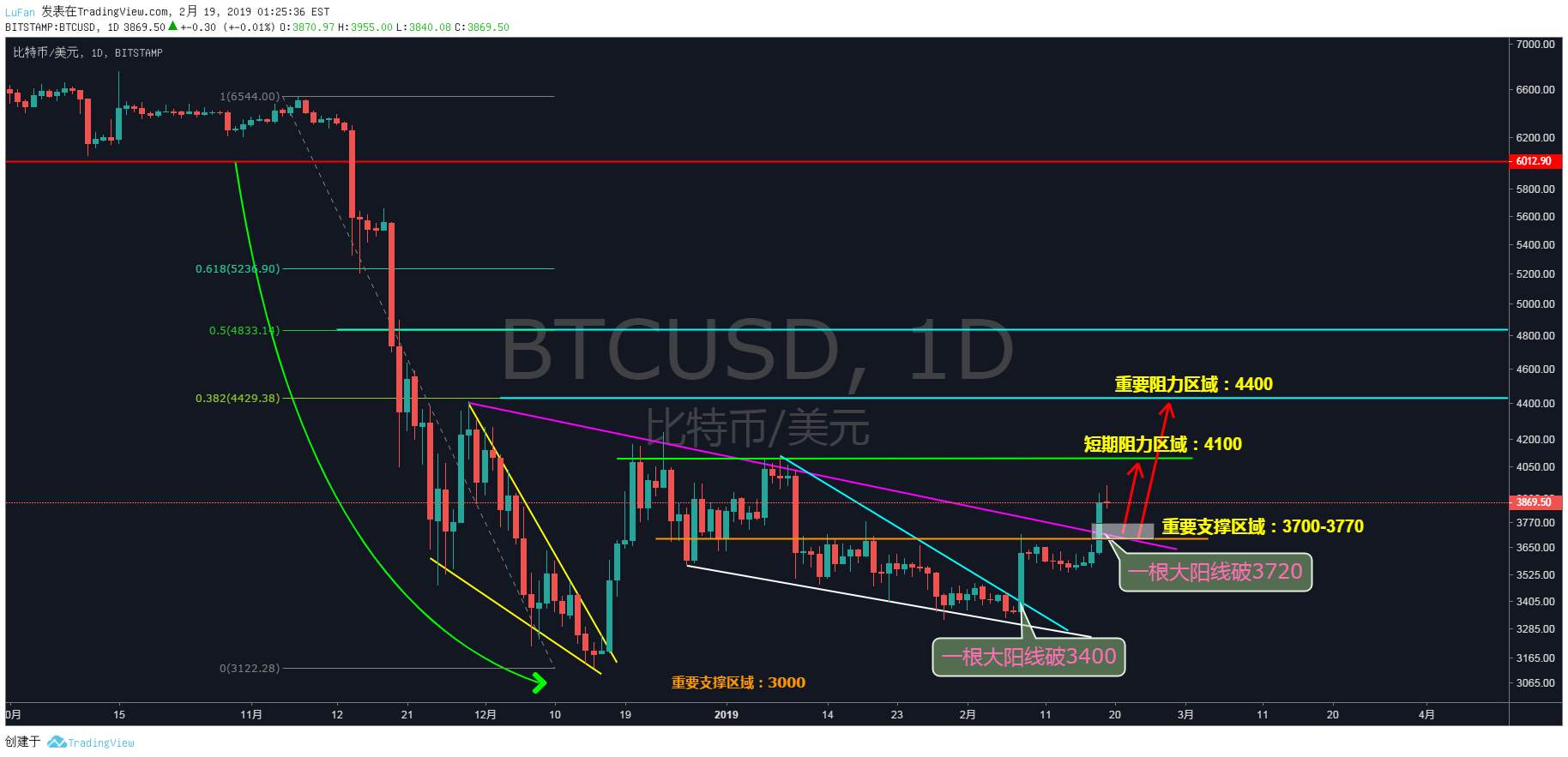 BTC——两根“大阳线”！千军万马来相见？我们还能这样参与短周期操作！