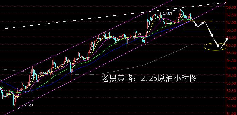 老黑策略：2.25原油分析策略