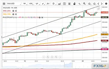 黄金涨疯1350进入视野 杜高斯贝:欧元、英镑、日元、黄金最新分析