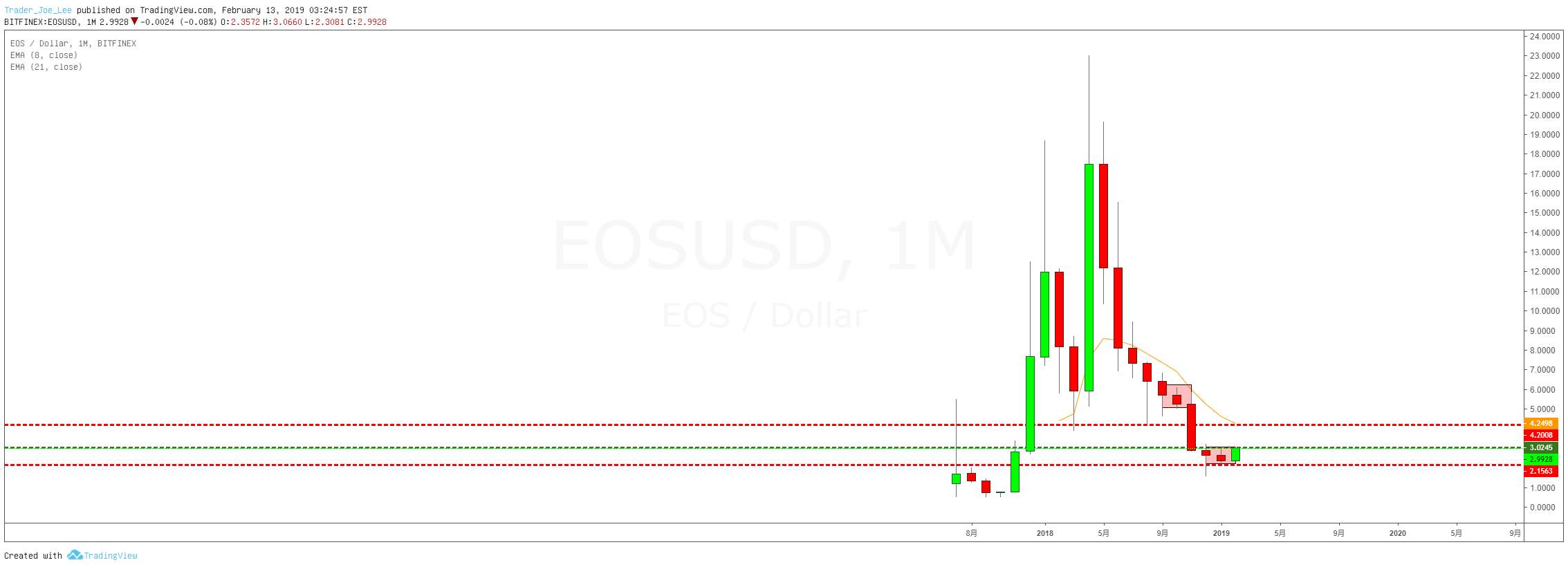 EOSUSD 月线级别孕线上破的均线修正交易机会？