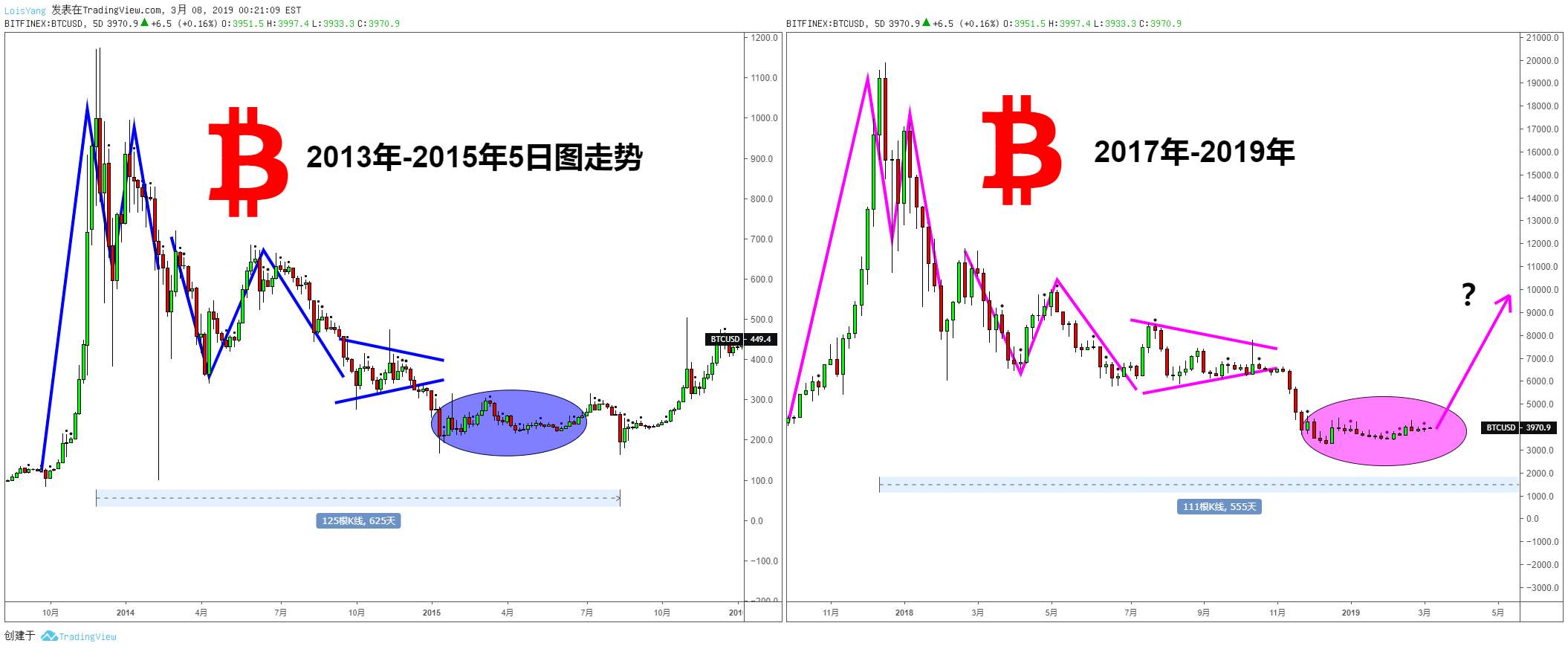 比特币的历史会重演吗