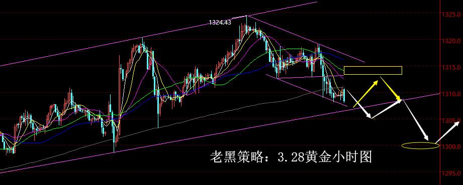 老黑策略：3.28黄金分析策略