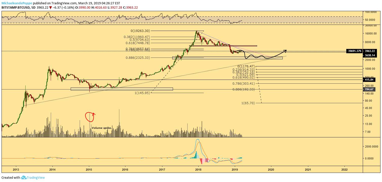 【国际观点】Are we going to see a Bitcoin below $3,000?