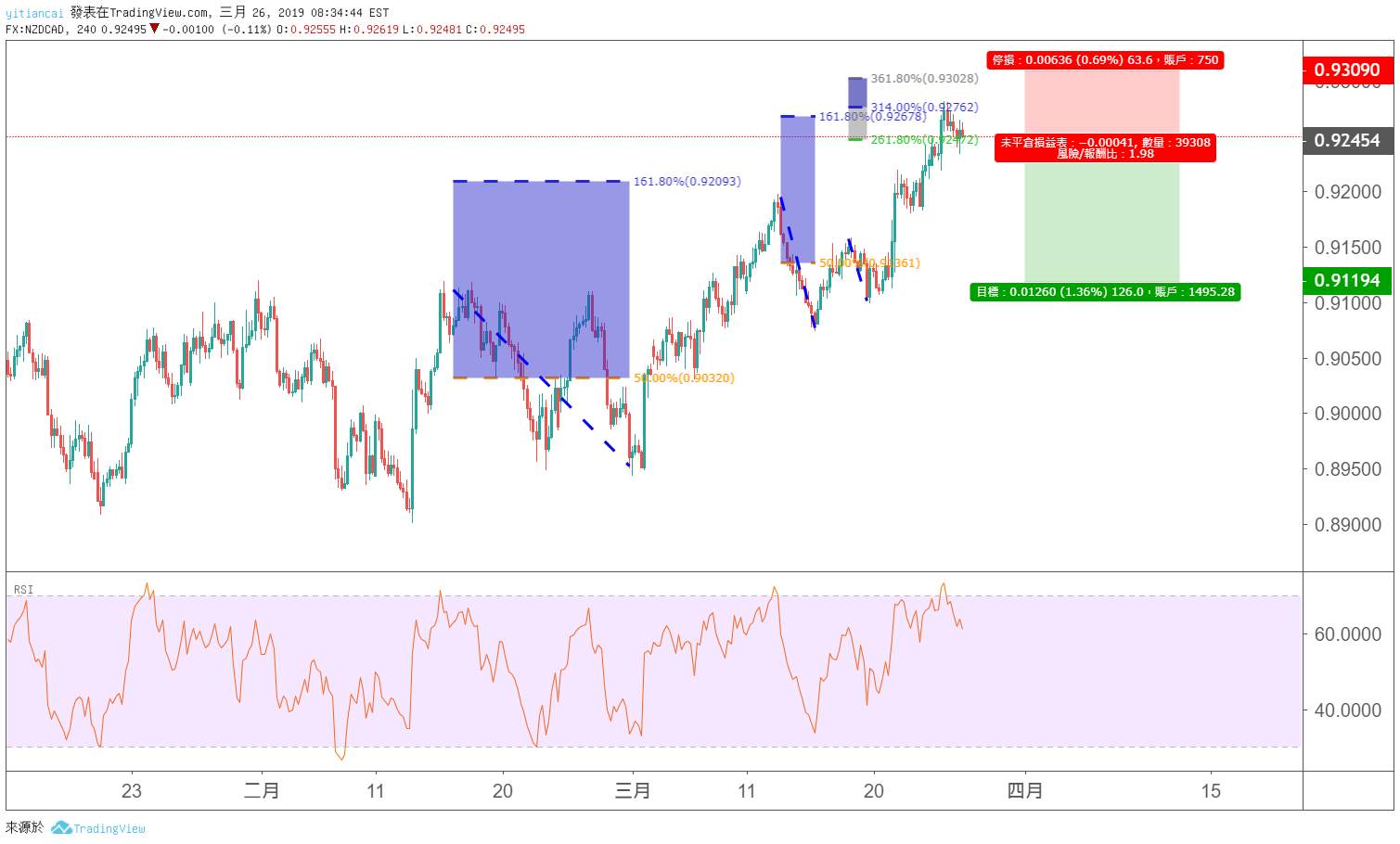 NZDCAD三驅動形態--技術面