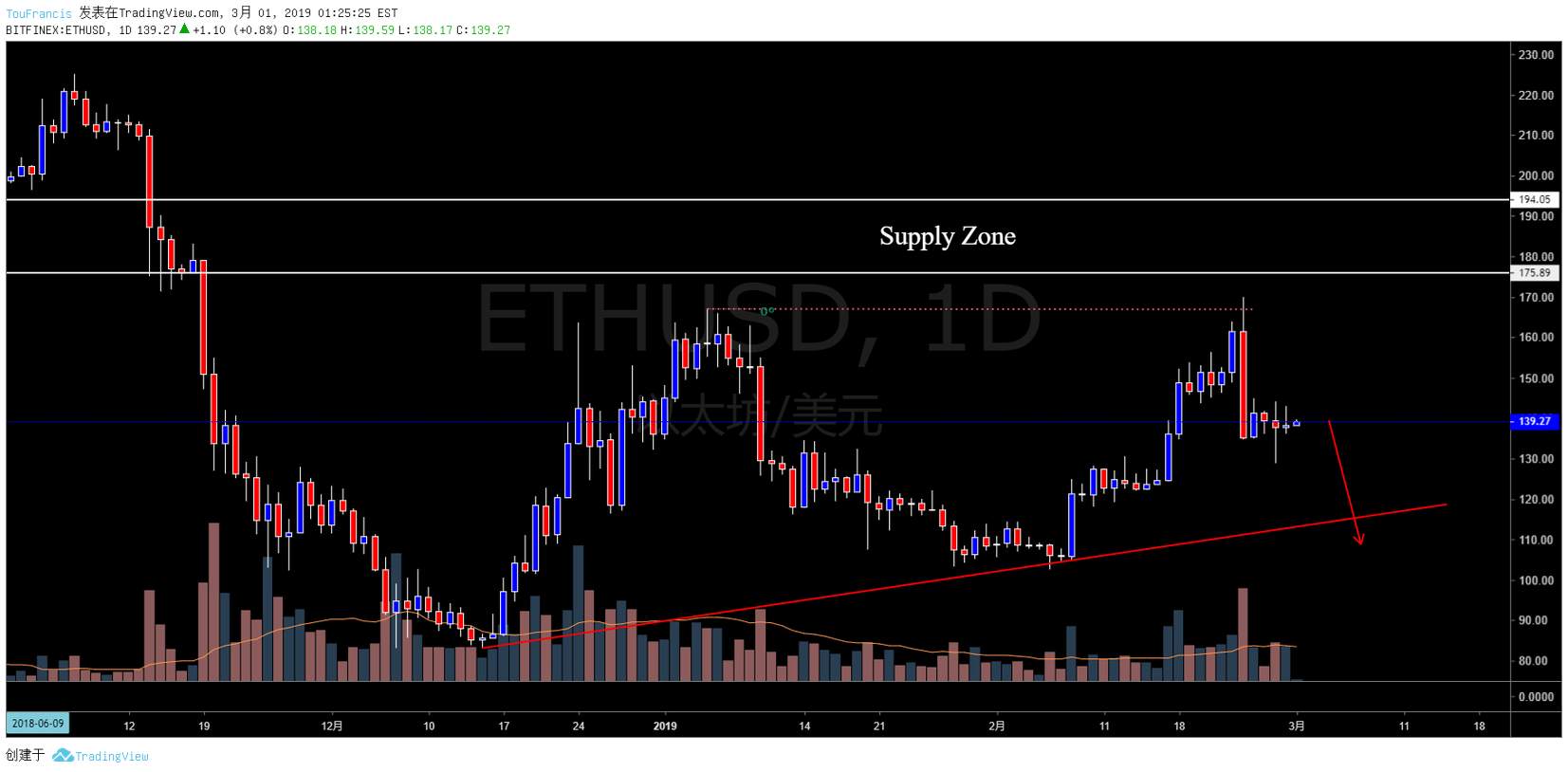 以太坊（ETHUSD）-如果83.3是底部，我要看见这个位置再次被贯穿