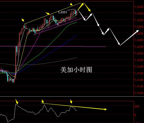 老黑策略：3.5晚盘外汇、黄金分析策略