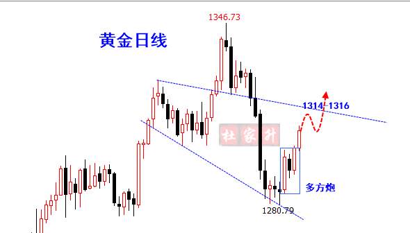 杜家升：黄金多头如期而至，后市金价还需看1314
