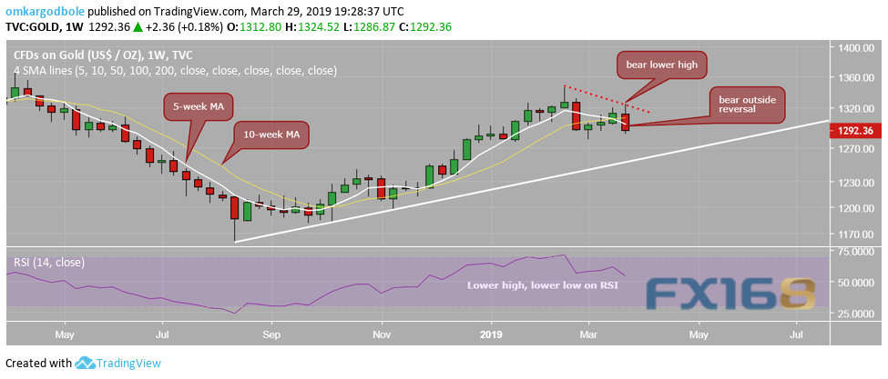 黄金最新前瞻：技术面出现重大看空信号 4月恐遭强烈抛售