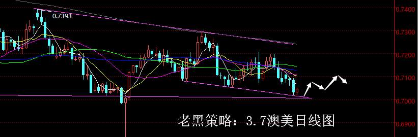 老黑策略：3.7外汇分析策略