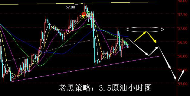 老黑策略：3.5原油分析策略