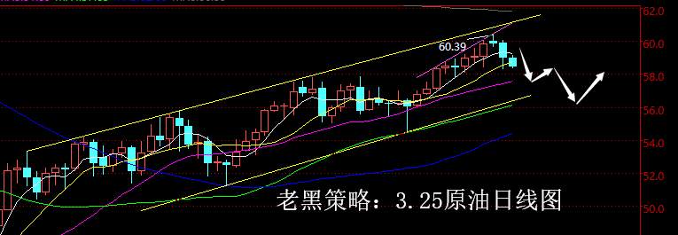 老黑策略：3.25原油分析策略